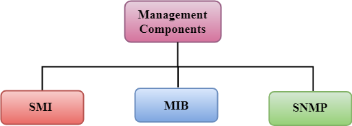 بخش های پروتکل SNMP