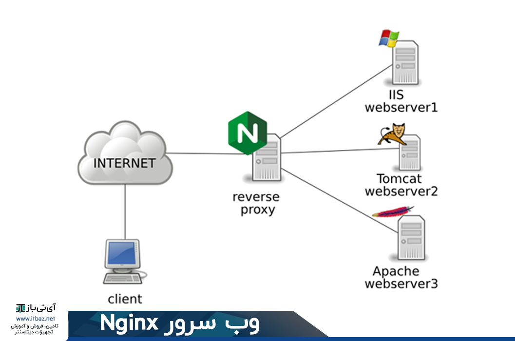 Proxy path. Обратный прокси сервер. Реверсивный прокси. Реверс прокси nginx. Веб сервер nginx.